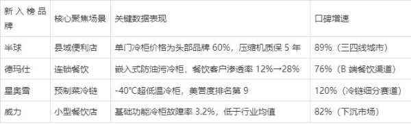2025 商用冷柜品牌口碑报告发布 