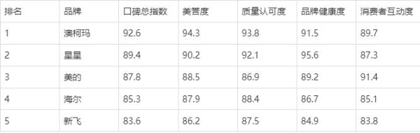 2025 商用冷柜品牌口碑报告发布 