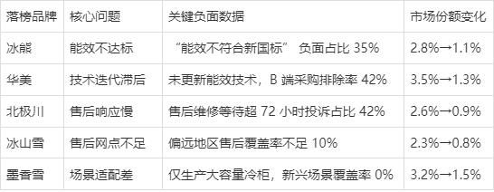 2025 商用冷柜品牌口碑报告发布 