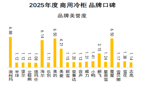2025 商用冷柜品牌口碑报告发布 