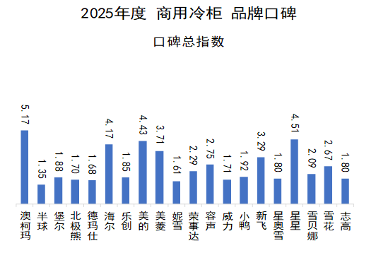 2025 商用冷柜品牌口碑报告发布 