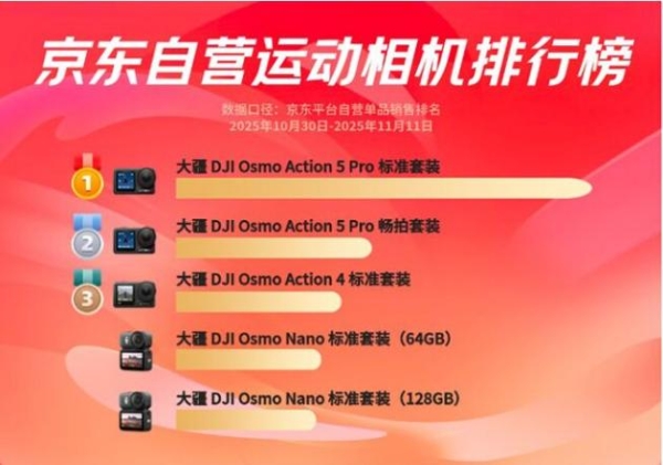 双11前夜运动相机格局突变，大疆强势领跑京东自营榜 