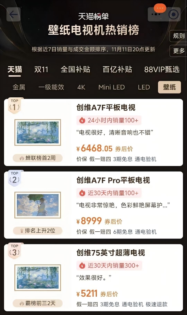 创维电视双11战报出炉：创维壁纸电视连续三年霸榜第一，热销源于实力 