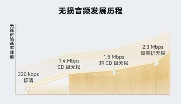 星闪音频，开启“真无损”非凡音质 