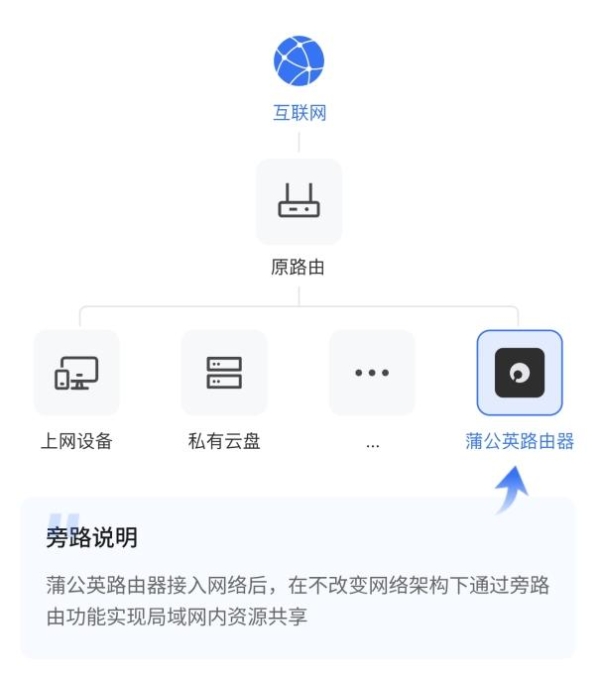 不改动家中网络！贝锐蒲公英X1 Pro旁路组网三步搞定NAS远程访问 