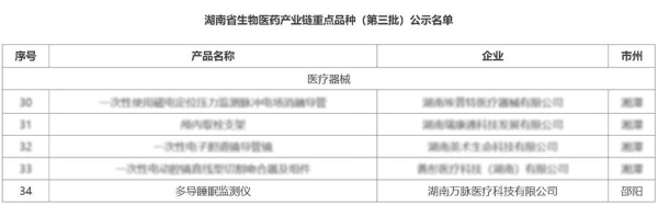 喜报：万脉多导睡眠监测仪入选湖南省生物医药产业链重点品种 