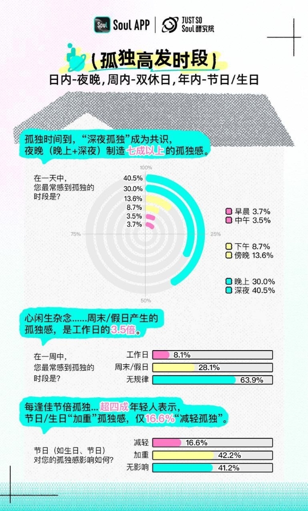 Soul App发布《Z世代孤独指数报告》：独处≠孤独，新一代更关注精神共鸣 
