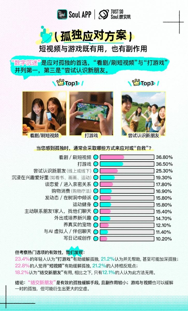 Soul App发布《Z世代孤独指数报告》：独处≠孤独，新一代更关注精神共鸣 