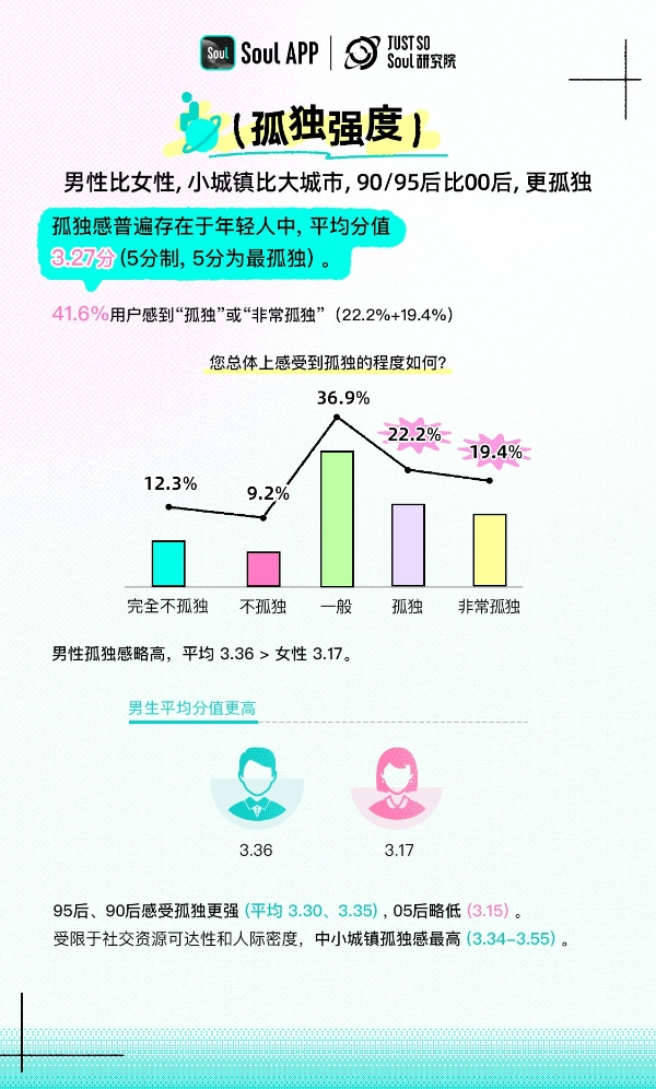 Soul App发布《Z世代孤独指数报告》：独处≠孤独，新一代更关注精神共鸣 