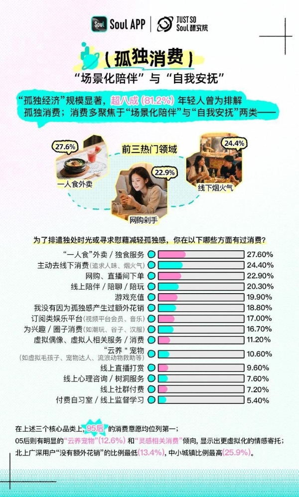 Soul App发布《Z世代孤独指数报告》：独处≠孤独，新一代更关注精神共鸣 