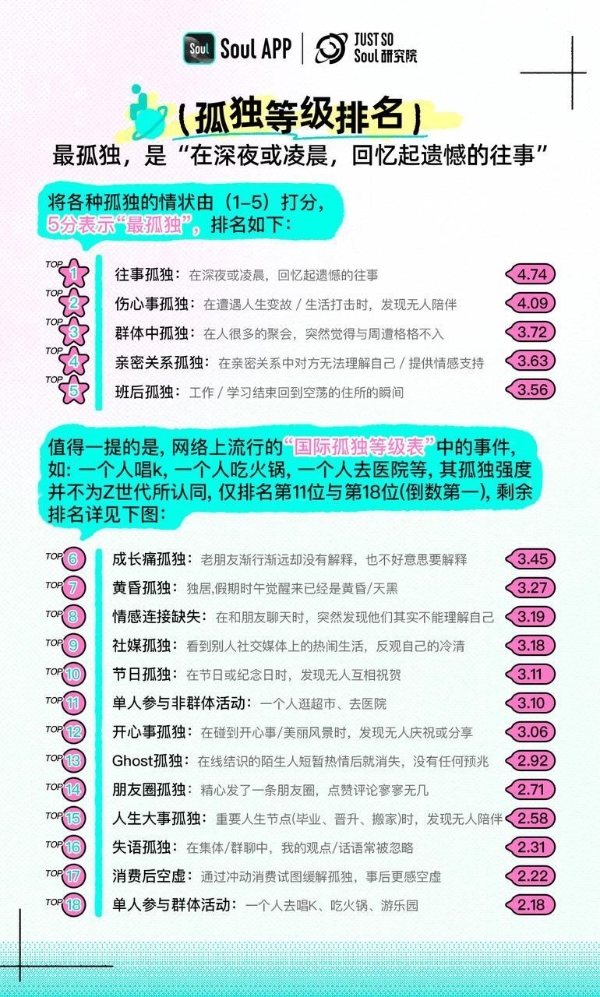 Soul App发布《Z世代孤独指数报告》：独处≠孤独，新一代更关注精神共鸣 