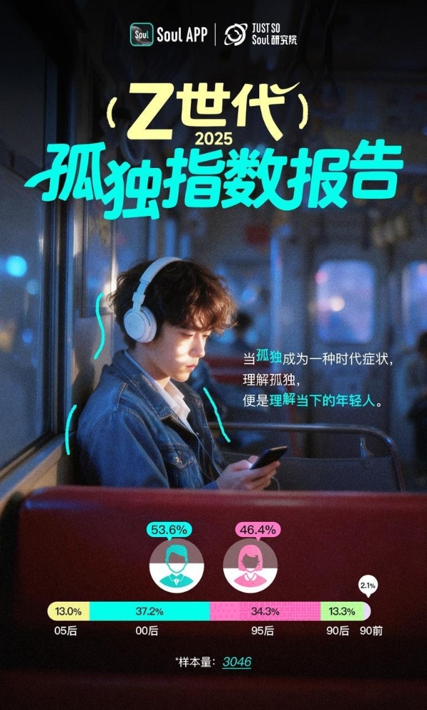 Soul App发布《Z世代孤独指数报告》：独处≠孤独，新一代更关注精神共鸣 