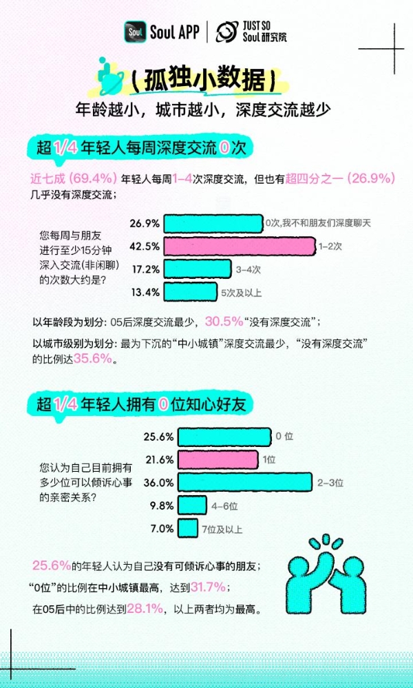 Soul App发布《Z世代孤独指数报告》：独处≠孤独，新一代更关注精神共鸣 