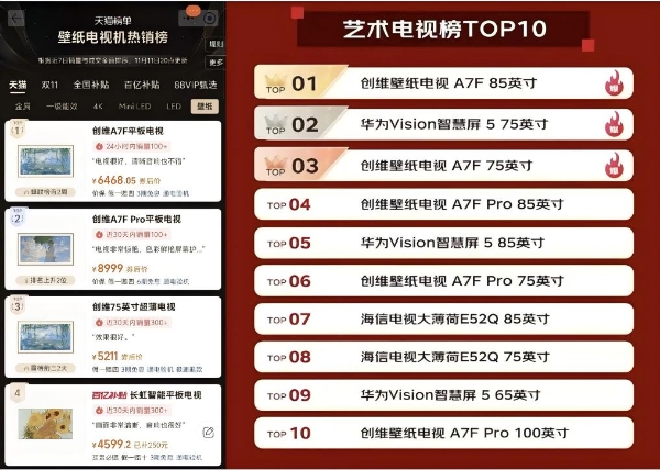 创维壁纸电视A7F系列销量破3万，双十一包揽京东天猫榜单TOP1