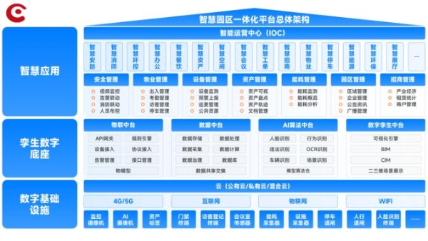 艾艺智慧园区解决方案，为园区管理装上智慧大脑 