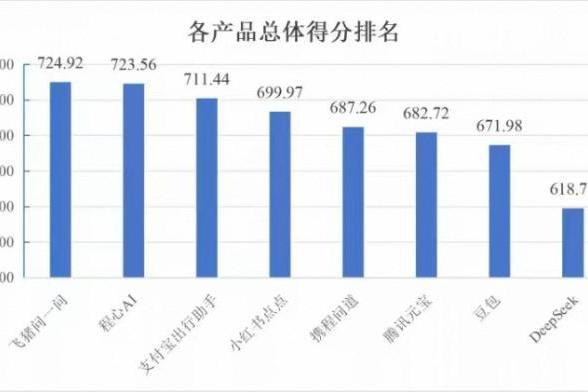 8款旅行AI应用大测评，飞猪问一问、程心AI、支付宝出行助手包揽前三名 