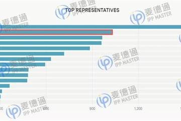 麦德通英国商标递交申请量荣获全球第一！再创新高 