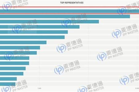 麦德通英国商标递交申请量荣获全球第一！再创新高 