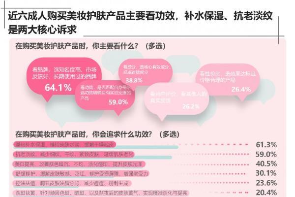 双11理性消费：买衣护肤盯紧成分参数 消费回归本质之选 京东标准获近八成人好评 