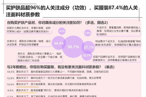 双11理性消费：买衣护肤盯紧成分参数 消费回归本质之选 京东标准获近八成人好评 