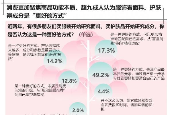 双11理性消费：买衣护肤盯紧成分参数 消费回归本质之选 京东标准获近八成人好评 