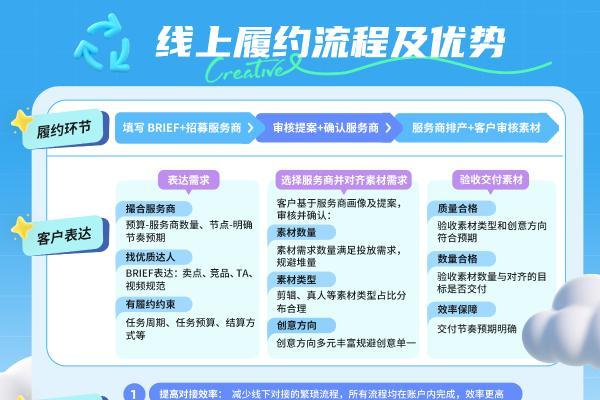 「星广联投」线上履约核心价值：它如何决定创意质量？ 