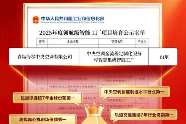 从互联工厂到工业互联网平台，海尔两项智造成果获国家级认可！ 
