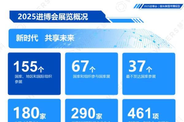 慧科讯业重磅发布《2025中国国际进口博览会媒体舆情传播报告》 