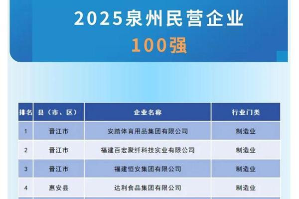 舒华体育荣登2025泉州民营企业百强榜 