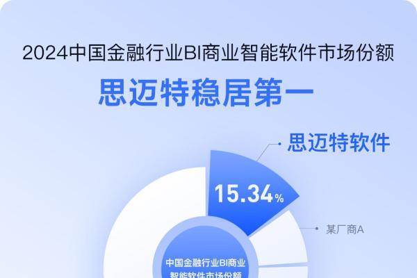 14载磨砺！思迈特霸榜金融BI双冠，强势领跑Agent+BI新时代 