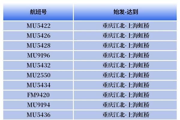 东航“渝沪快线”焕新升级：航线增至14条，值机截载时间缩短至起飞前30分钟 