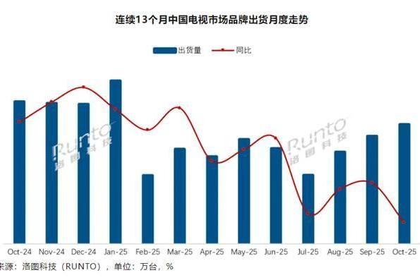 双11大屏电视市场观察：巨头竞技，百吋主场 