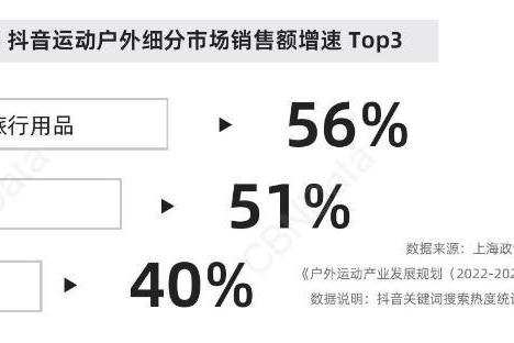 户外热潮下品牌如何破圈增长？巨量引擎「山山而川」带来新解法 
