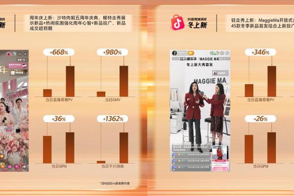 340万新品首发：在抖音商城「冬上新」，提前把冬天“卖”爆了！ 
