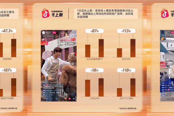 340万新品首发：在抖音商城「冬上新」，提前把冬天“卖”爆了！ 