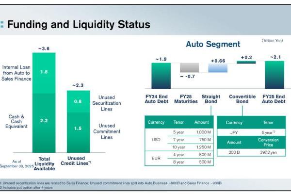 成本优化+资金充裕双轮驱动，日产汽车上半财年彰显韧性，中国研发制造赋能全球出口 