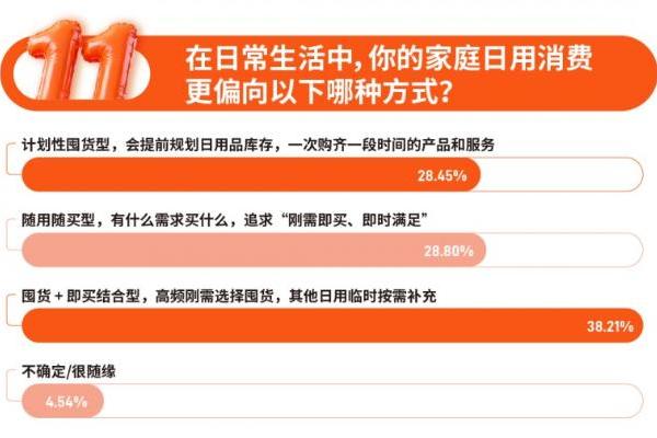 双11家庭服务消费升温，超九成人关注或购买服务商品，京东家政成近五成消费者首选平台
