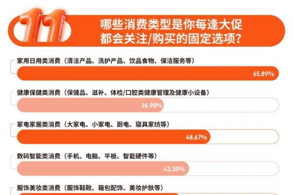 双11家庭服务消费升温，超九成人关注或购买服务商品，京东家政成近五成消费者首选平台