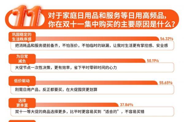 双11家庭服务消费升温，超九成人关注或购买服务商品，京东家政成近五成消费者首选平台