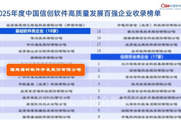 福昕软件荣登“2025年度中国信创软件高质量发展百强企业” 