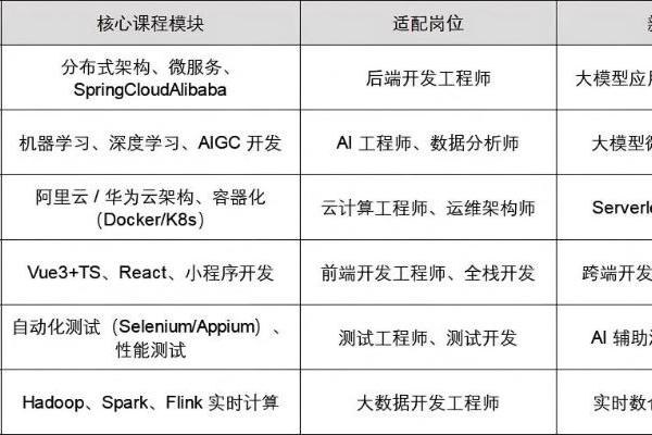 IT 培训哪家好？认准新达内教育，从入门到上岗闭环服务 