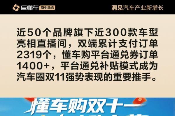通兑券订单1400+ 直播成交GMV超233万 “买车先买券”成汽车“双11”增长关键词 