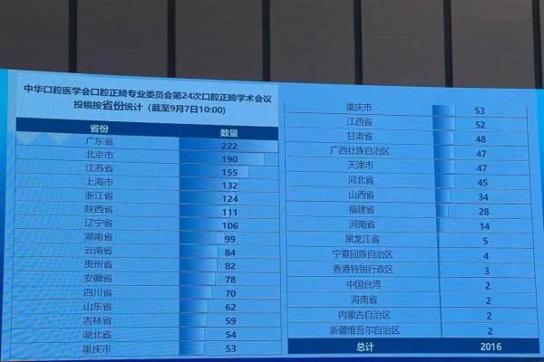 19项！再创新高！惠州口腔医院多项正畸成果被全国口腔正畸学术会议收录 