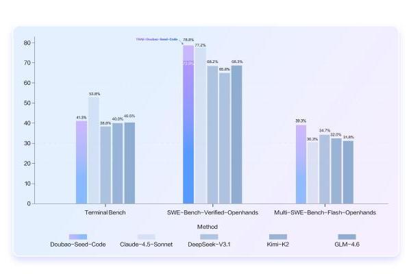 豆包编程模型正式发布！更强编码能力，使用成本降低62% 