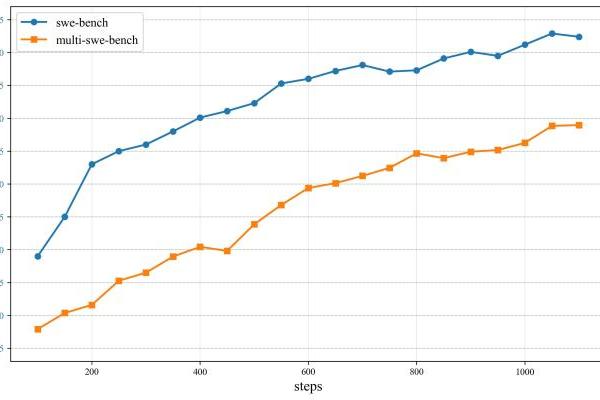 豆包编程模型正式发布！更强编码能力，使用成本降低62% 
