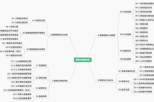 2025数智赋能政府治理评价指数发布 