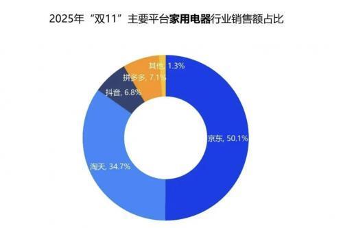贵2分赔一万 京东家电家居比价直播间用“真金白银”守护低价承诺 