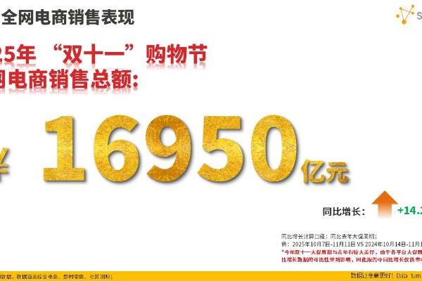 星图数据发布2025年双十一全网销售战报：双十一大促期间全网交易总额达16950亿元 