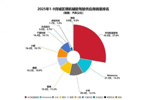 华为乾崑智驾前三季度销量霸榜，赋能车企实现共赢