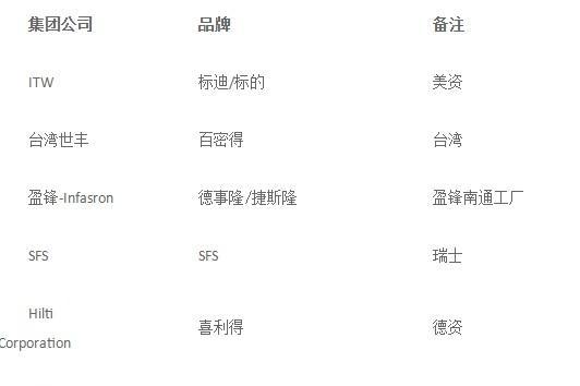 2025年装配式建筑及工业钢构厂房用螺钉行业浅析 